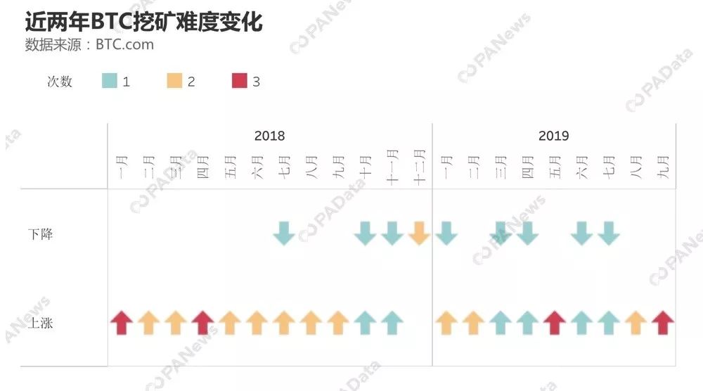 矿业深处调整期：比特币全网算力短期下跌 矿机格局已有新变化