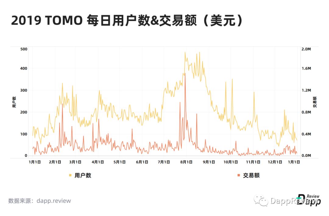 2019 Dapp市场报告·生态篇：以太坊最受欢迎，EOS高开低走