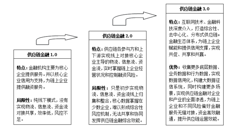 区块链+“中国制造”：一文看懂区块链如何提升供应链金融活力与效能