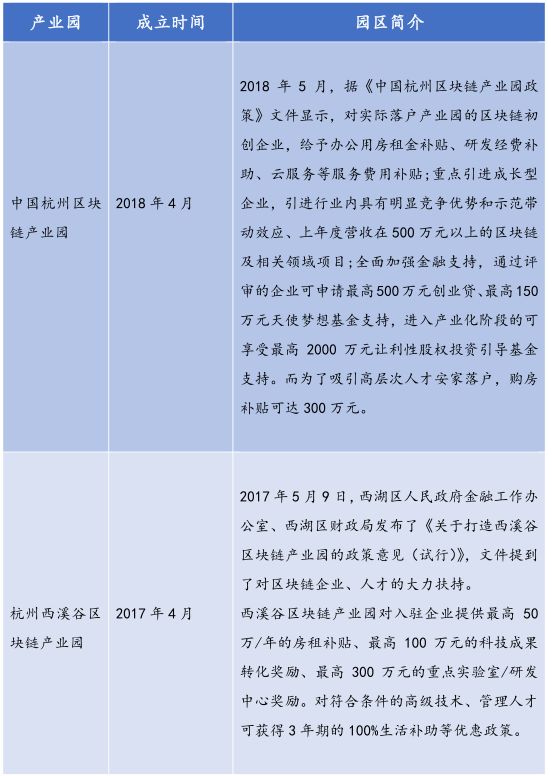 26个产业园、300亿基金，全国各地区块链政策最全总结
