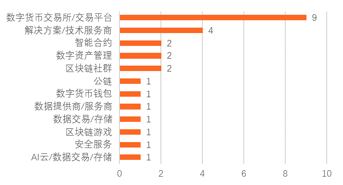 全球区块链产业发展3月报：数字货币监管提速，区块链单月融资额破5亿美元