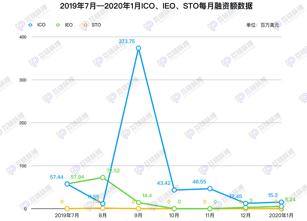 1月加密货币融资：ICO、IEO金额环比微升，STO连续5月剃光头