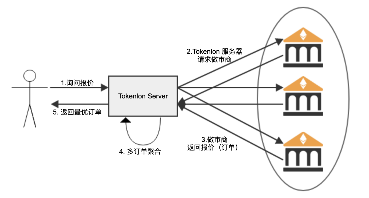 DeFi闪兑产品性能调研：Kyber与Tokenlon闪兑交易与市场价格偏差分析