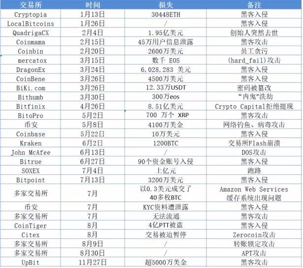 2019年区块链安全事件总结，全球损失超60亿美元