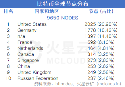 比特币网络3月分析报告：算力收益增长缓慢，难度或再度小幅下调