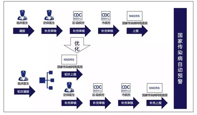 民政部恳请腾讯阿里开发的疫情软件，可以用区块链这样设计
