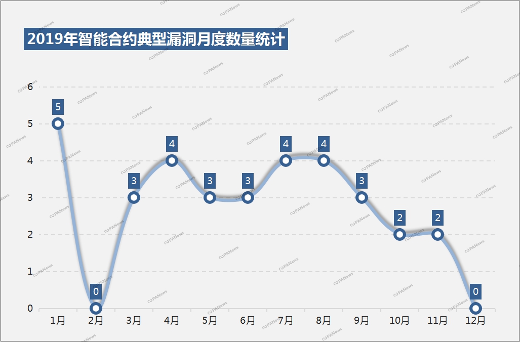 全景扫描2019安全事件：28起交易所案例涉及13亿美元，项目方跑路卷走250亿元