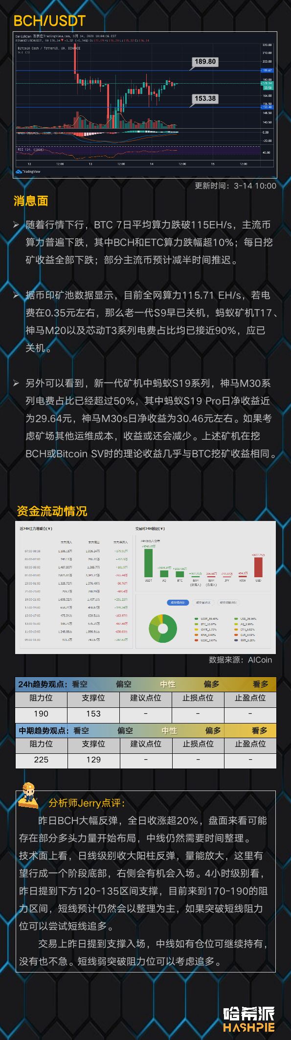 BTC超跌反弹重回5000美元上方，注意二次回撤风险