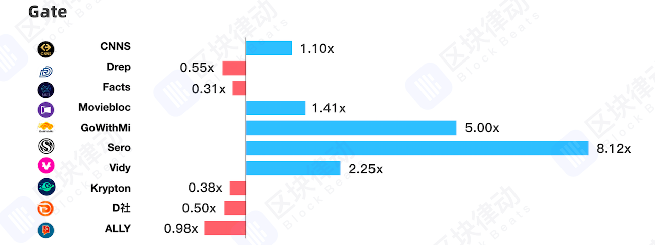 IEO项目收益率统计：39个项目，18个破发，平均总收益率71%