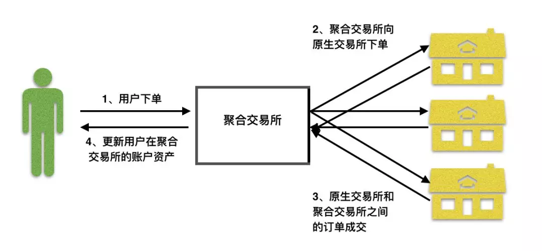 入门 | 什么是聚合交易?其运作原理和优势有哪些?
