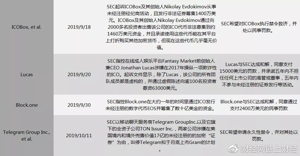 美国数字资产监管仍遵循合法有序原则，2019年开启“收费站”模式拥抱创新