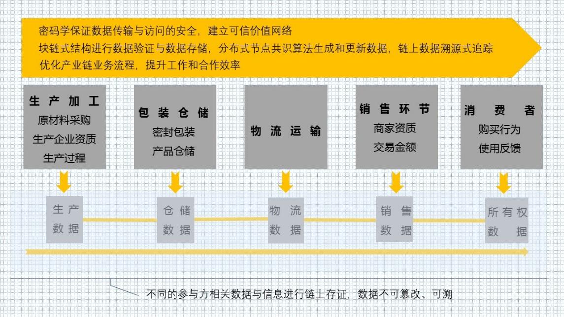 观察 | 区块链+医疗用品的探索，打造产业新生态