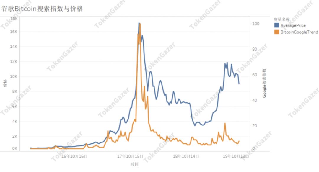 搜索指数分析：比特币可能是一种“相对的避险资产”