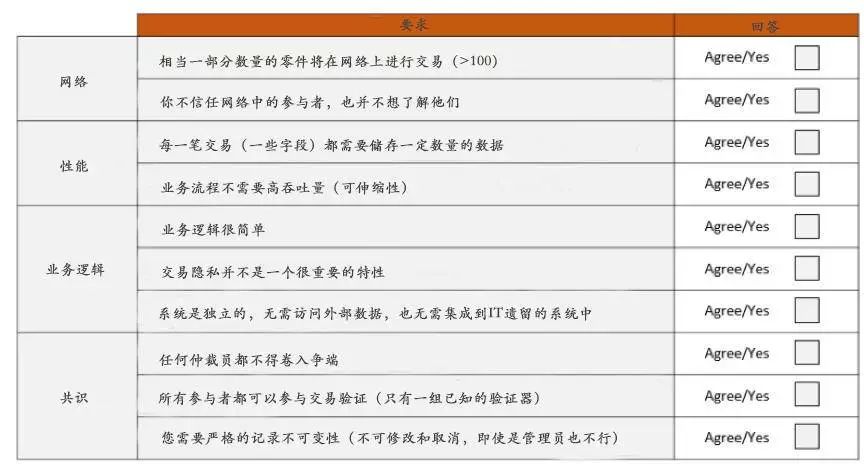 12个决策模型告诉你，到底需不需要区块链