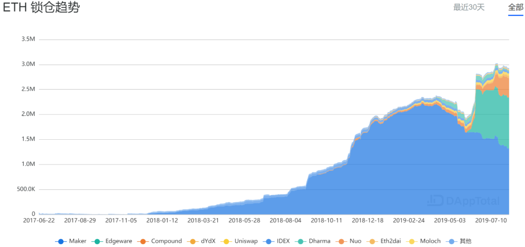 The DeFi Déjà Vu：万字长文剖析当前DeFi困局