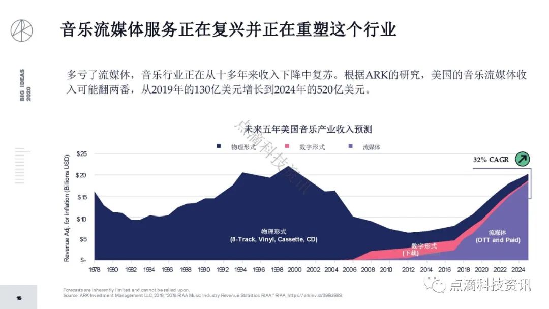 研报 | 2020年值得关注的颠覆性创新包含比特币:比特币的市值结果将以万亿计