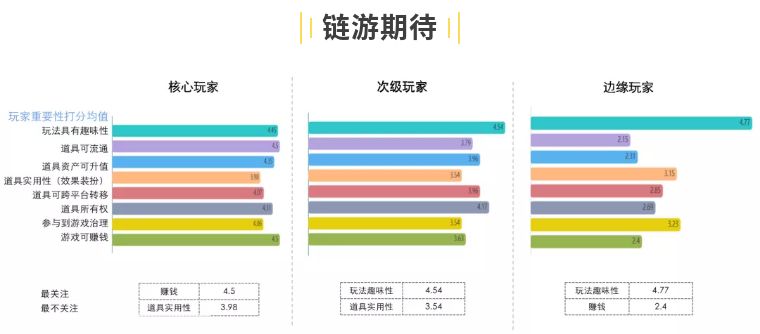 《区块链游戏玩家研究报告》:90后男青年是主力军,核心玩家更关注“赚钱”