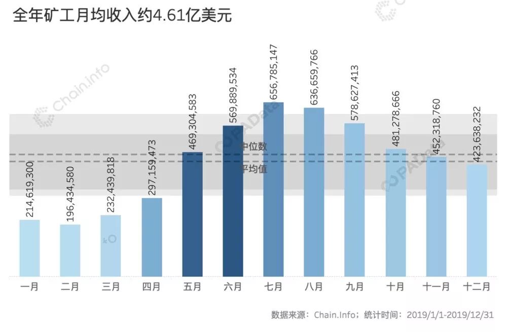揭秘2019比特币链上数据：全球矿工全年总收入约52亿美元，Coinbase成“吸金王”