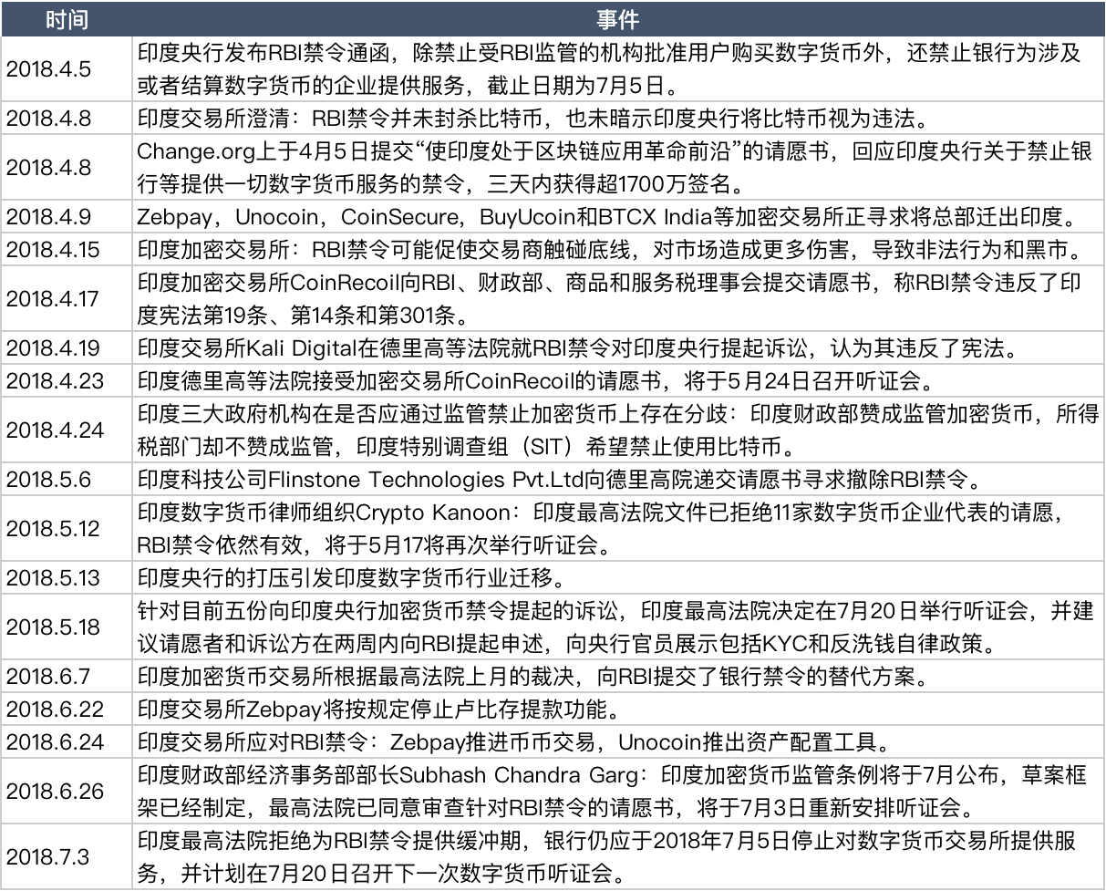印度加密行业求生记：破除印度央行禁令的23个月