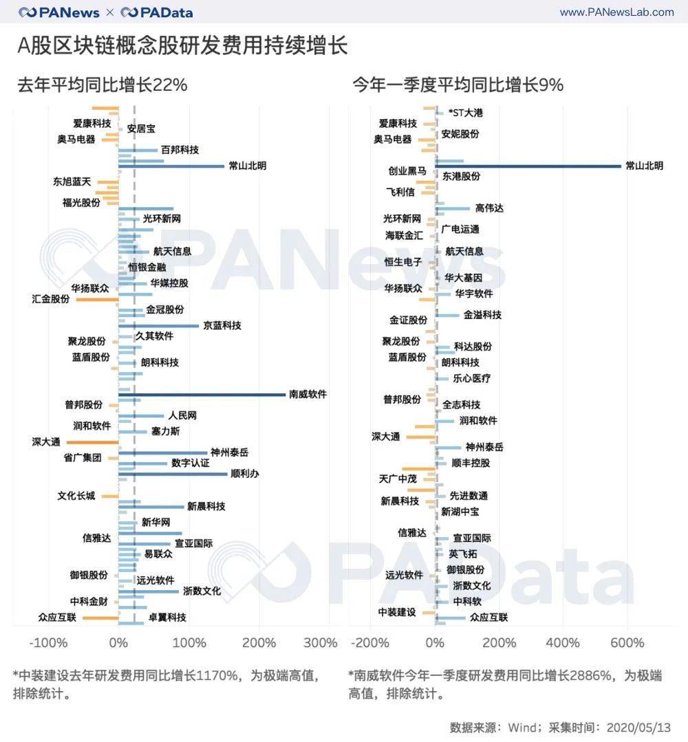 解码A股区块链股财报：平均股价从上涨45%转为下跌7%，净利润持续下跌