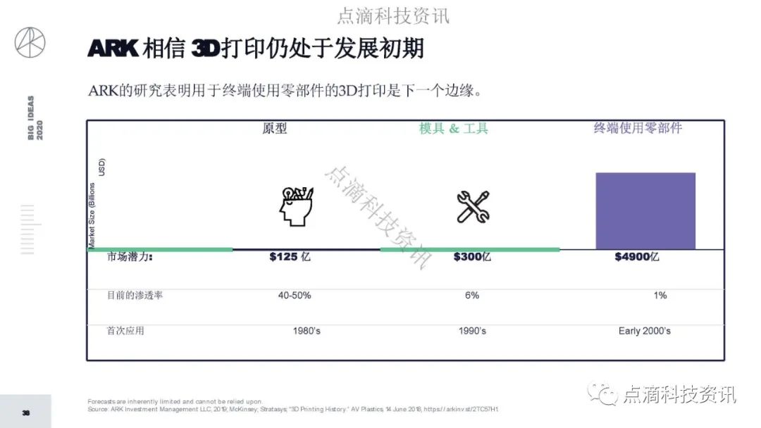 研报 | 2020年值得关注的颠覆性创新包含比特币:比特币的市值结果将以万亿计