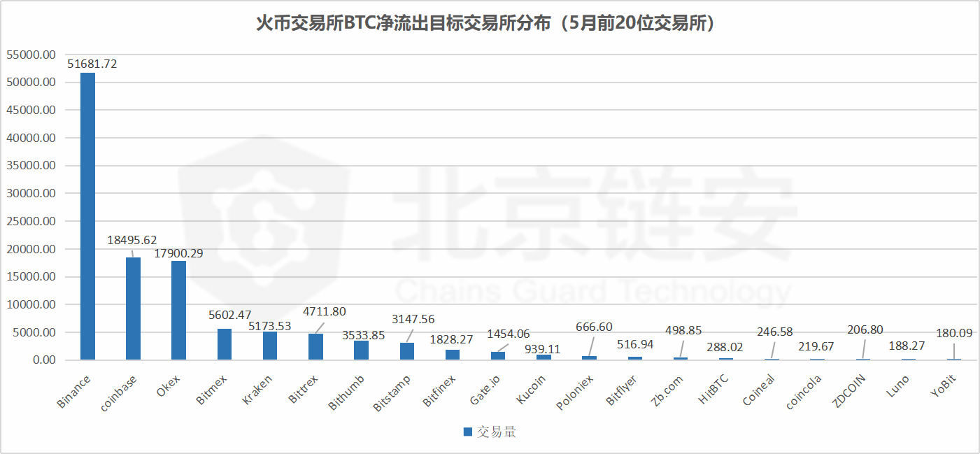 比特币链上数据5月扫描：偶然还是趋势？HBO从三足鼎立到一家独大？