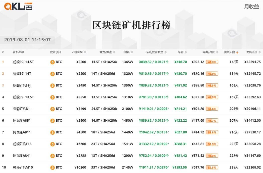 8矿机排行榜 (7)btc