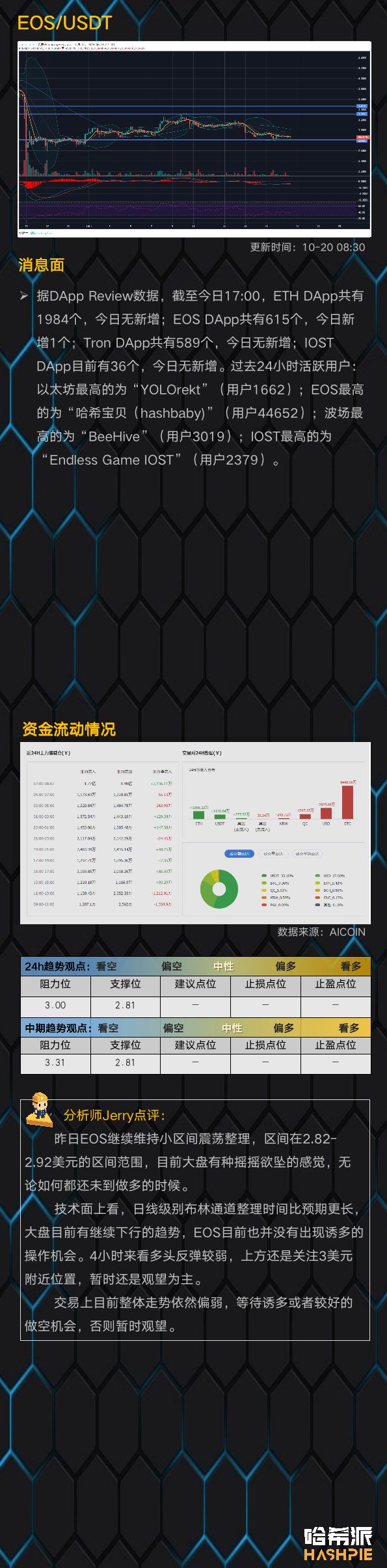 BTC8000美元附近持续震荡，短期空头压力增大