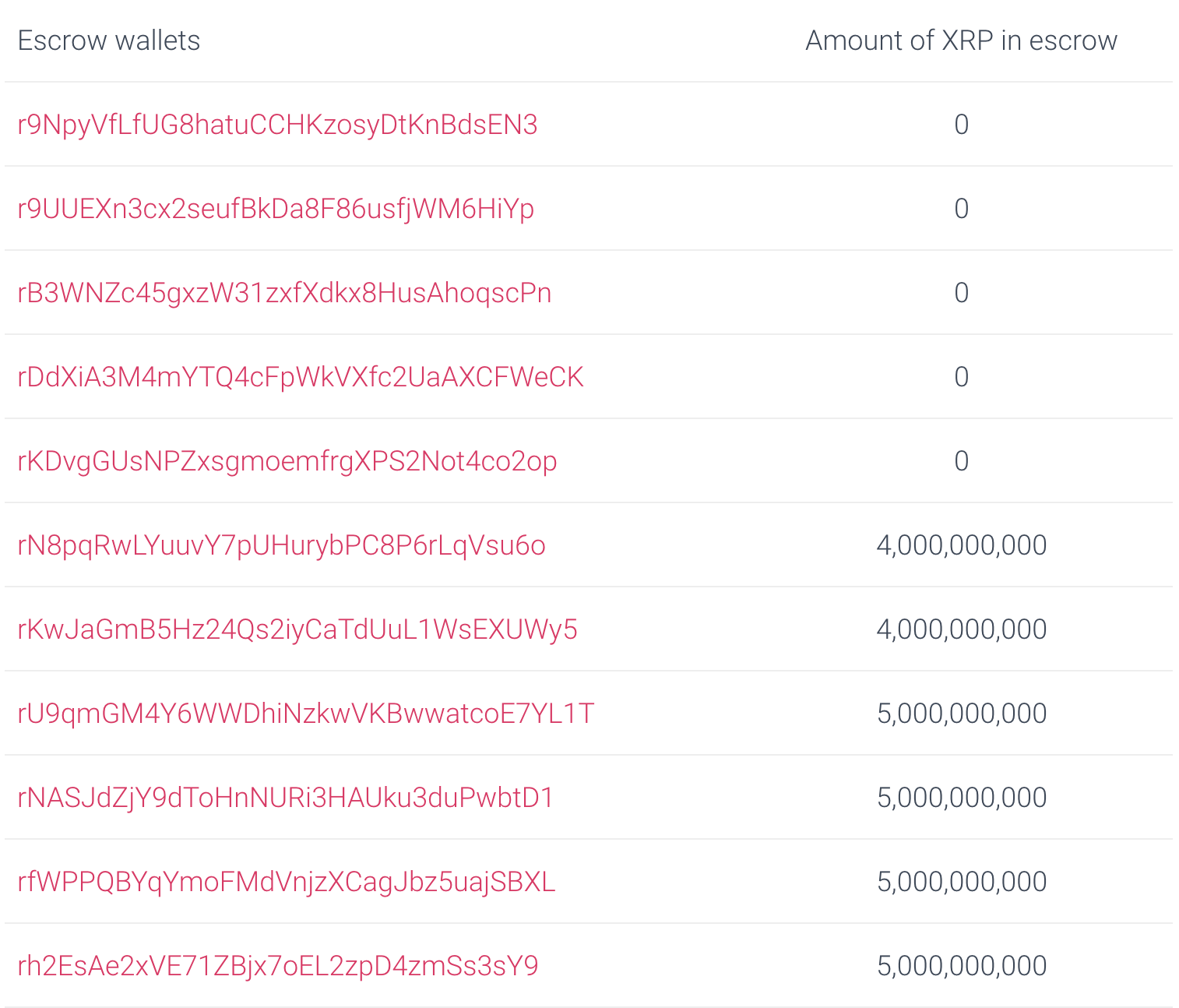 报告：Ripple在27个月内出售54亿枚XRP