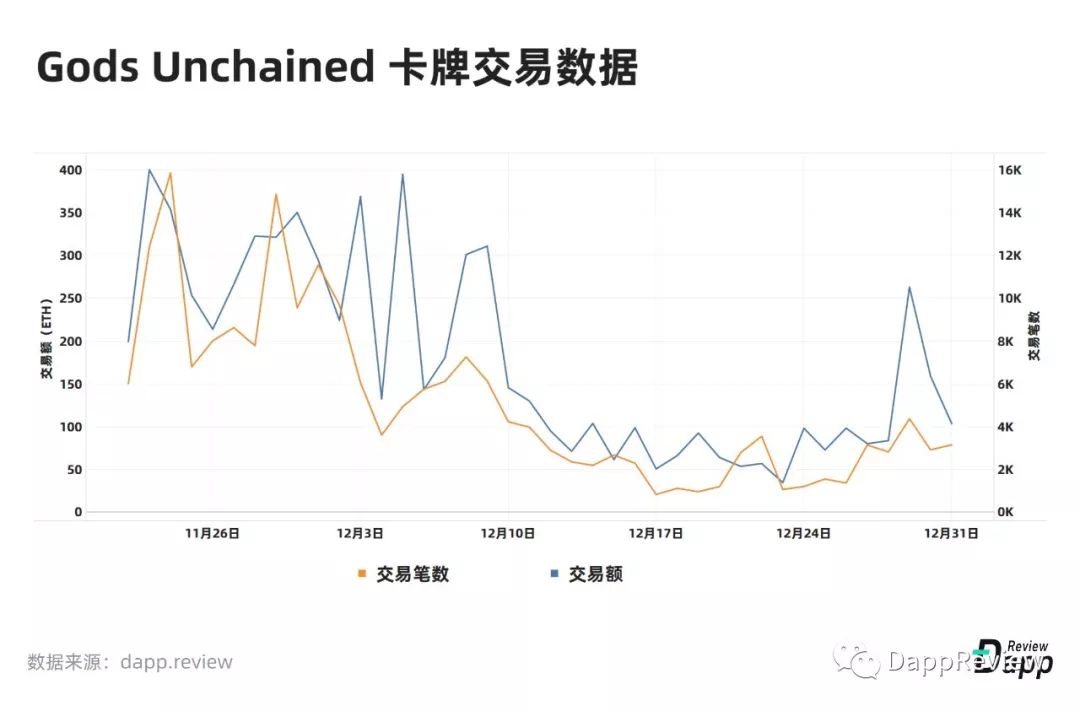2019 Dapp市场报告·生态篇：以太坊最受欢迎，EOS高开低走