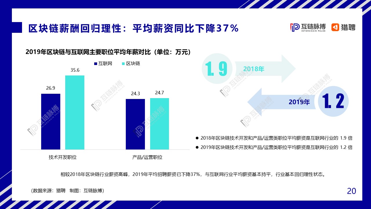 2020中国区块链人才发展研报：全球市场规模将达139.6亿美元，中小型企业为招聘主力军