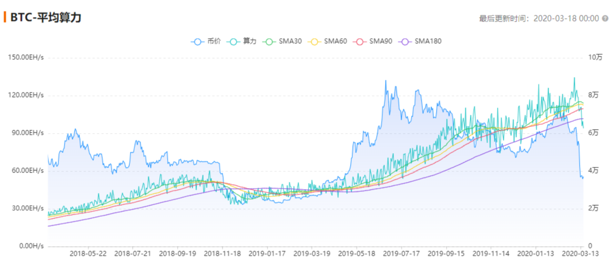 QKL123行情分析 | 比特币矿工仓皇出逃，矿工疯狂指标亟待反转（0318）
