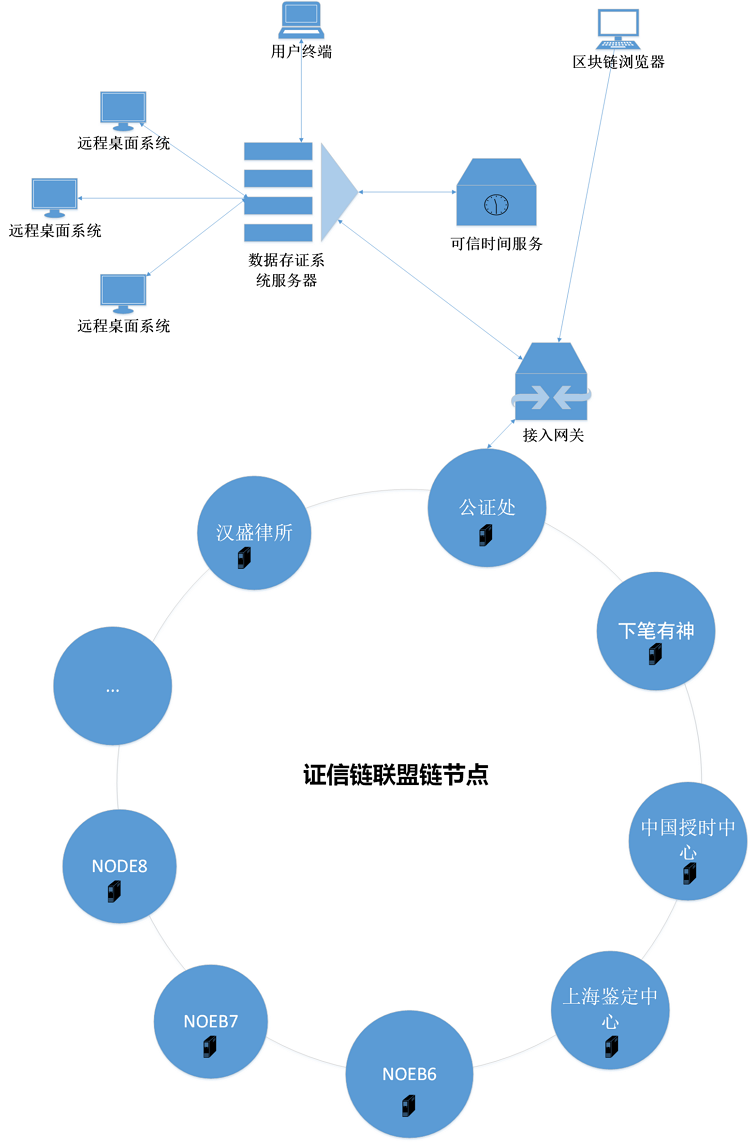 公证处系统部署图