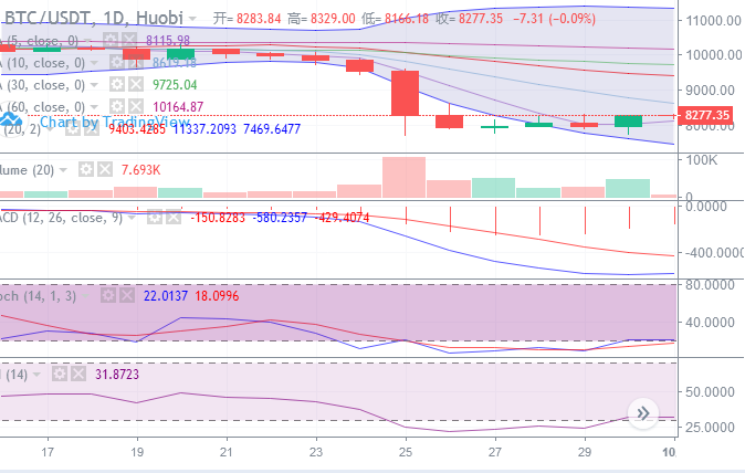 行情分析：BTC日蓄力调整，上行爆发只等契机到来