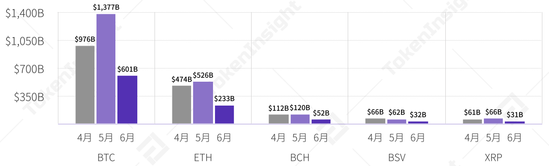 2020Q2现货交易所研究报告：总成交量环比下降18%，手续费收入估算超4亿美元