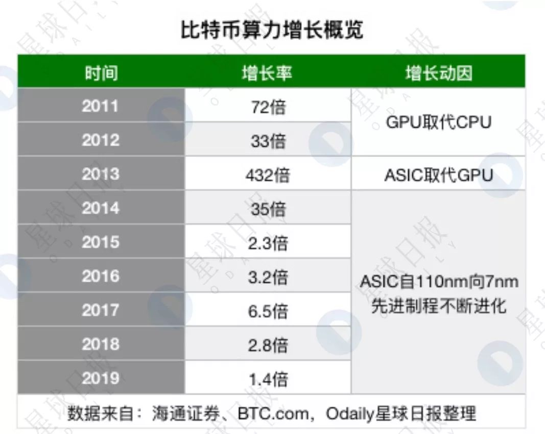 观点 | 2020年BTC减半之外，矿业还会发生这三件大事