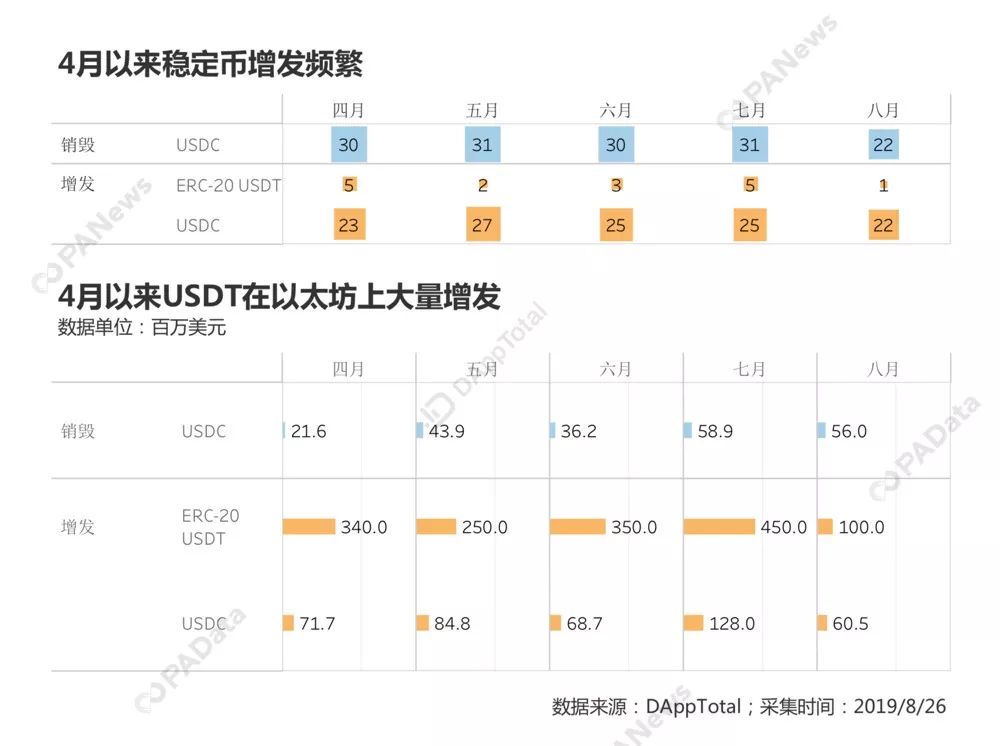 以太坊DApp王者归来：稳定币“占山为王”，DeFi不足预期