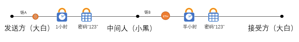 区块链入门 | 跨链技术方案之哈希锁定