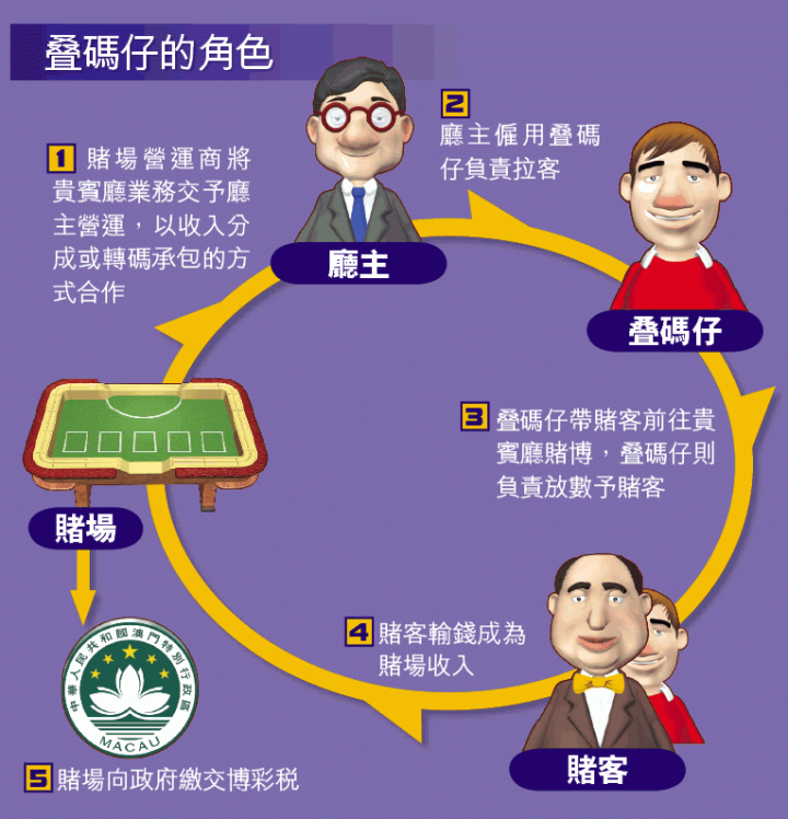 加密行业里的「叠码仔」