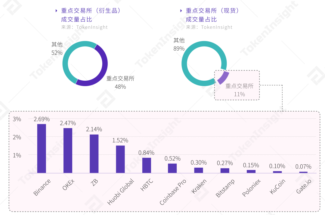 2020Q2现货交易所研究报告：总成交量环比下降18%，手续费收入估算超4亿美元