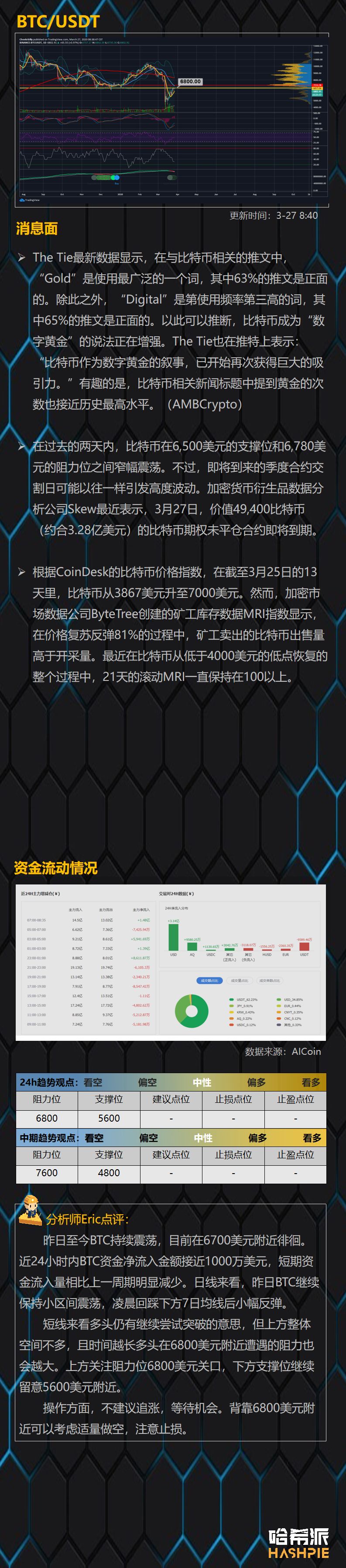 分析 | 市场多头蠢蠢欲动，但回调风险不可无视