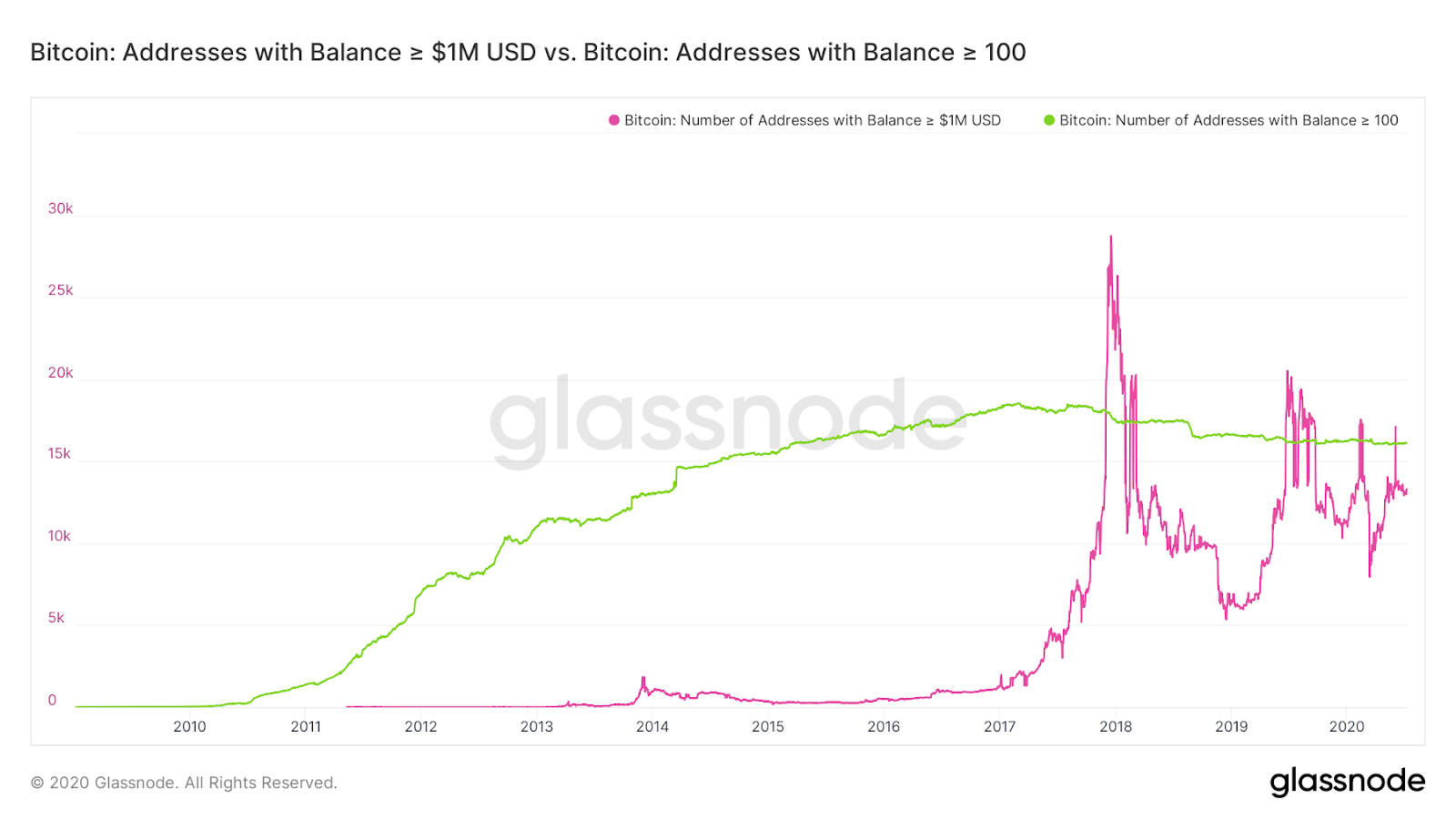 数据：1.3万个比特币地址持有价值超过100万美元