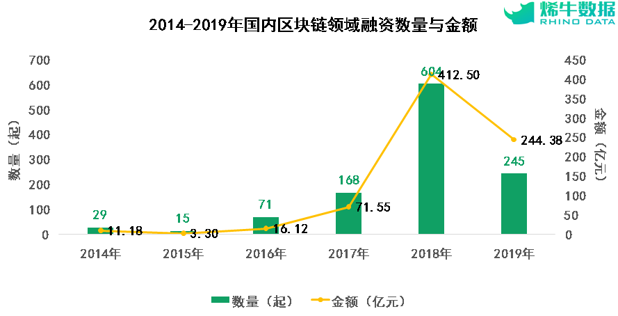 2019年区块链行业投融资盘点：国内总融资额下滑40%，机构出手更为谨慎