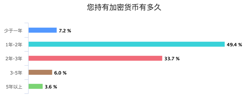 中国币友画像：七成小于35岁，以高收入男性为主