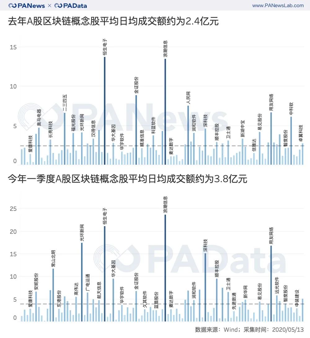解码A股区块链股财报：平均股价从上涨45%转为下跌7%，净利润持续下跌