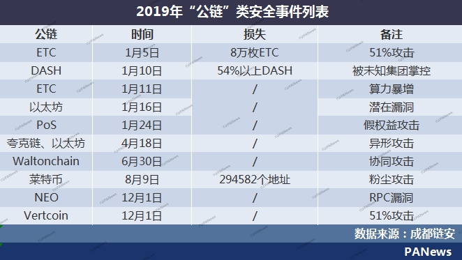 全景扫描2019安全事件：28起交易所案例涉及13亿美元，项目方跑路卷走250亿元