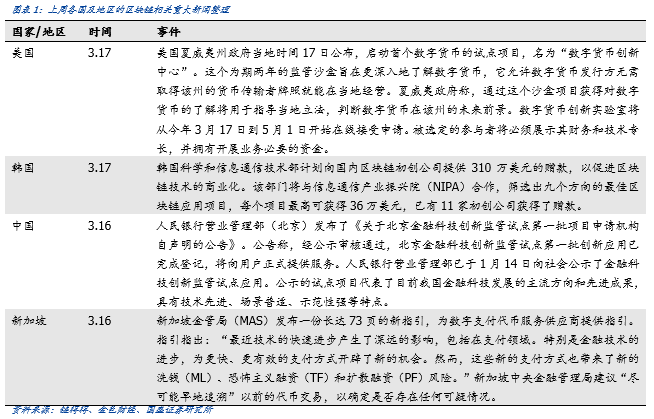区块链周报 | Bakkt逆势融3亿美元,加密货币衍生品需求依旧旺盛