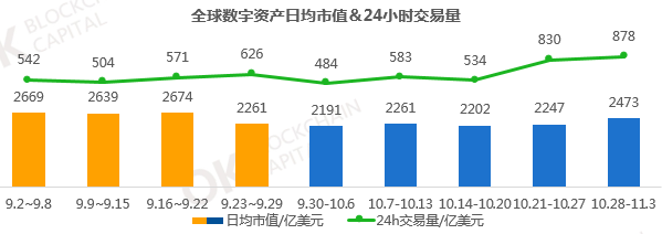 月报｜10月份，数字货币交易量上涨明显，股权融资市场火热