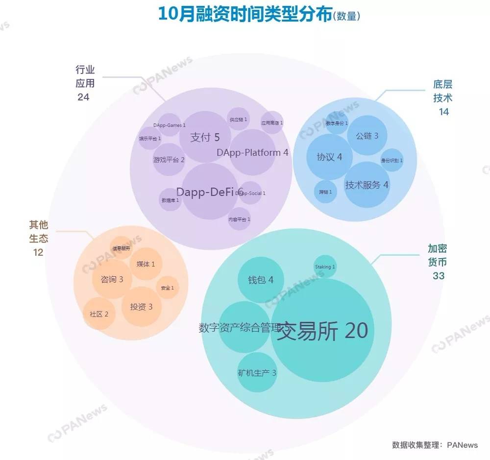 融资月报 | 10月全球区块链融资超10亿美元，呈稳健上升趋势
