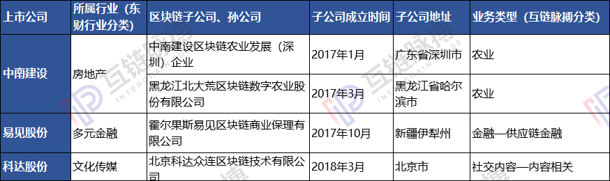 23家上市公司区块链子公司调查：多依靠母公司 4家已现发育不良